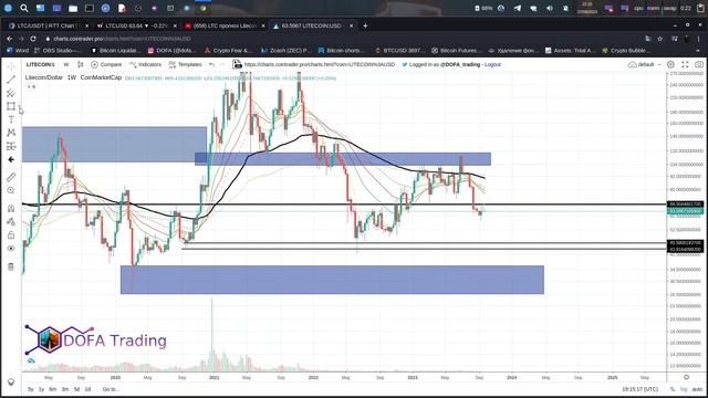 LTC криптовалюта Litecoin прогноз и технический анализ