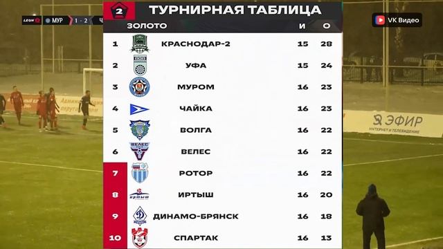 ФК "Муром" проиграл "Чайке"