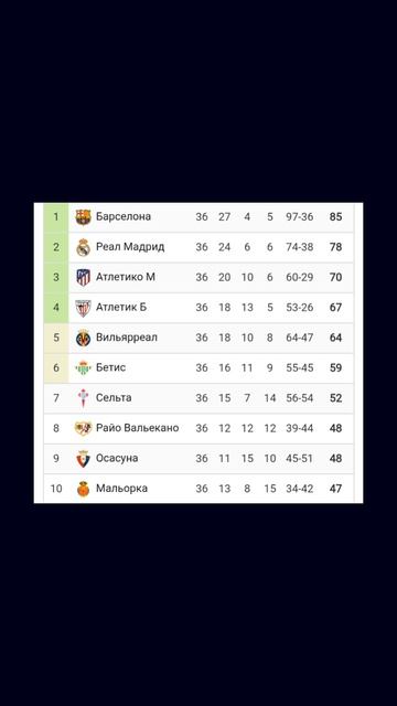 Чемпионат Испании 2024-2025 36й-тур  #football