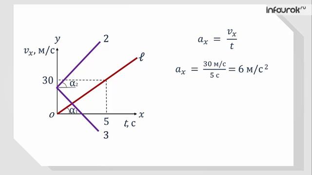 6. Скорость при движении с постоянным ускорением. Уравнение движения с постоянным ускорением
