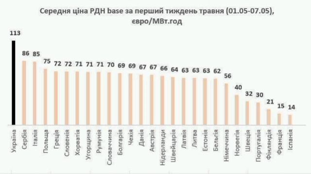 Пэ рэ мога!!
Самая высокая цена на электроэнергию в Европе-это Украина