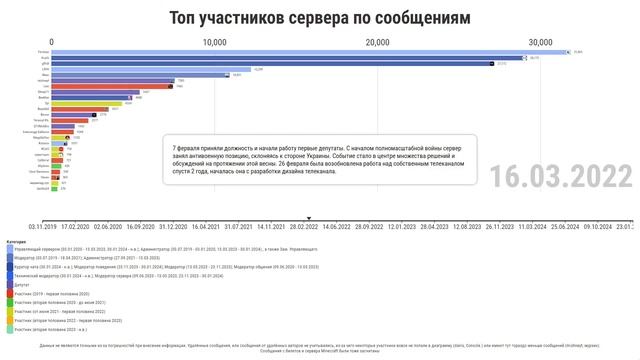 История развития и ТОП-25 участников сервера "Клуб Веща