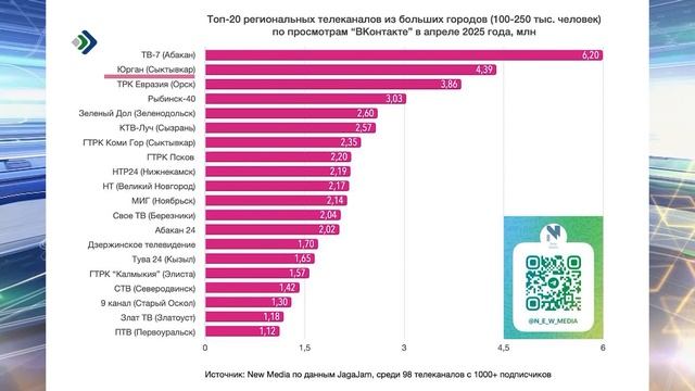 Телеканал «Юрган» по количеству просмотров вышел на второе место среди региональных каналов
