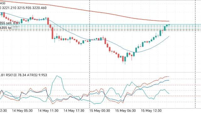 Gold trading rsi в зоне перекупленности, но график просто неудержим
