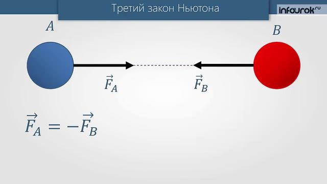 11. Третий закон Ньютона. Понятие о системе единиц