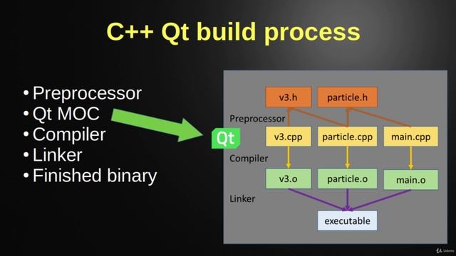6. C++ Qt build process