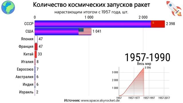 Космическая гонка: ТОП 10 стран по запуску ракет в косм?