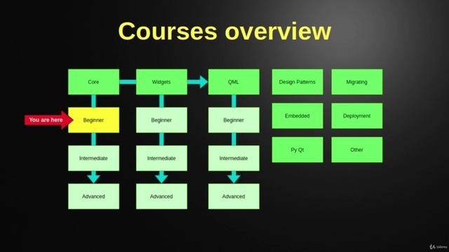 9. Courses overview