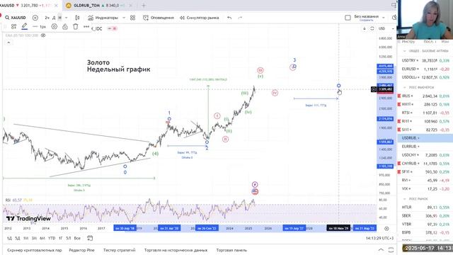 График золота в рублях