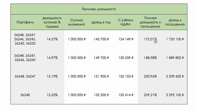 Лучшая подборка ОФЗ  какие облигации стоит КУПИТЬ СЕЙЧАС.