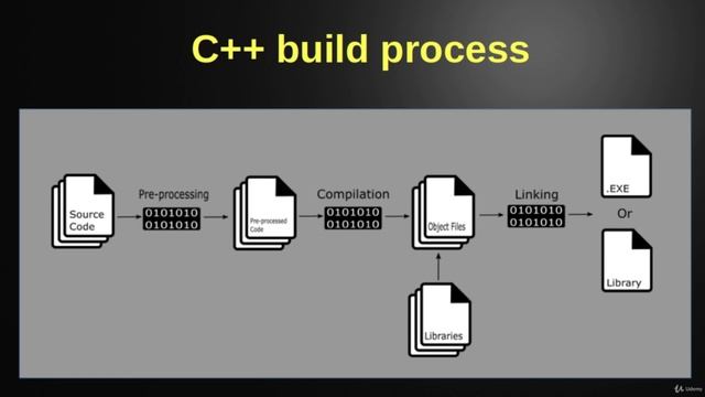 5. C++ build process