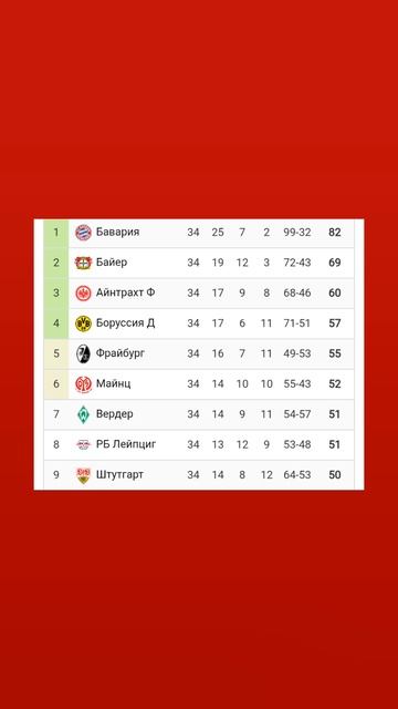 Чемпионат Германии 2024-2025 34й-тур и итоговая таблица #bundesliga