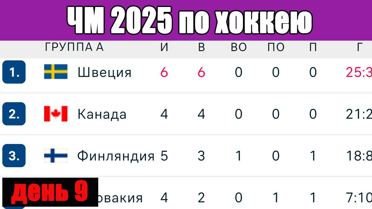 ЧМ по хоккею 2025. 9-й день. Результаты. Таблицы, расписание. Кто вышел в плей-офф?