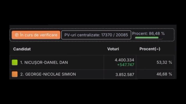В Румынии на выборах президента продолжает лидировать мэр Бухареста Дан.

После подсчета 86% голосов