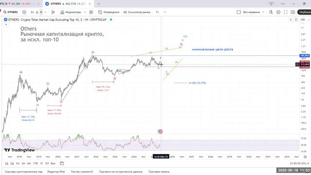 Крипто обзор: доминация, капитализация, графики Битокина, BNB, Эфира и XRP