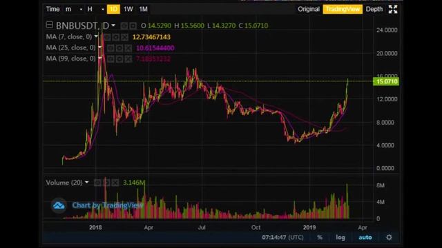 Анализ криптовалют: Binance Coin BNB Litecoin LTC TRX биткойн кэш