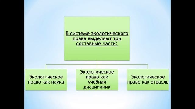 ОЭП Предмет, система экологического права. Объекты экологических отношений. Жулева А.В.