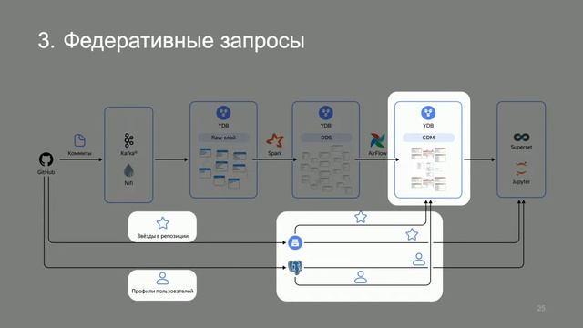 YDB (СУБД Яндекса) для задач интеграции данных и бизнес-?