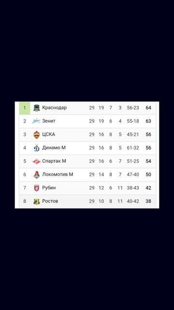 Чемпионат России 2024-2025 29й-тур #vkfootball #футбол #Россия