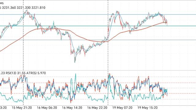 Gold trading 19 мая, ждём золото к концу дня на отметке 3200, сделки открывать пока рискованно