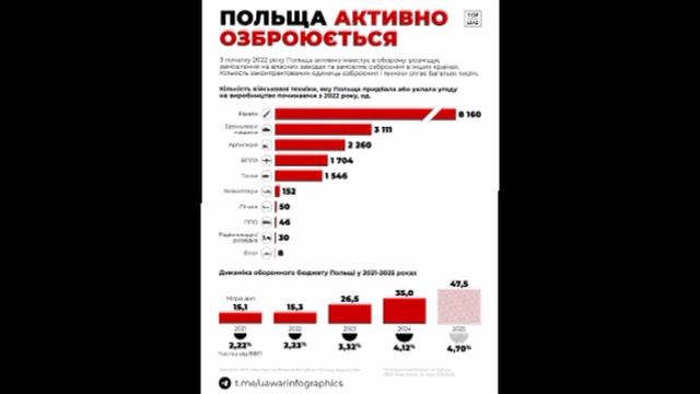 ❗️Польша готовится к войне с РФ, — UA War Infographics 

Страна заказала более 8 000 ракет, 2 000 ед