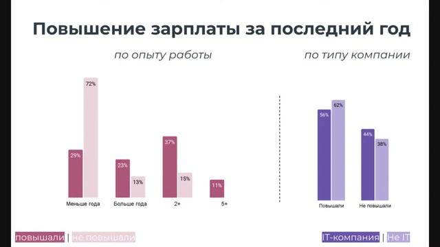 Зарплаты рекрутеров и эйчаров в IT