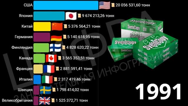 Лучшие страны по производству бумаги (1961-2021)