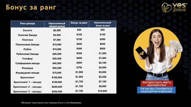 Преимущества квадро плана / Yes Global маркетинг план