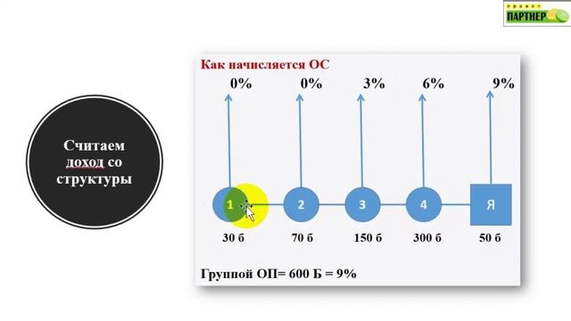 Расчет дохода на практике Фаберлик маркетинг план 2024