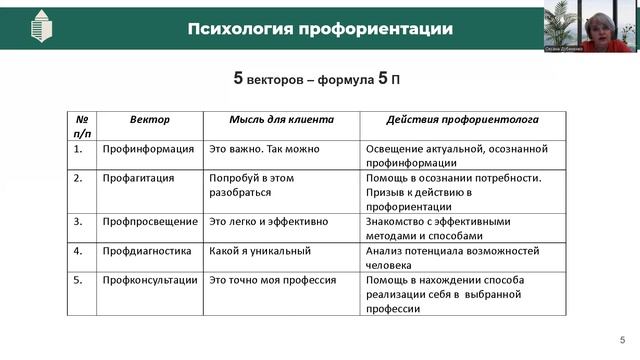 Развитие профориентации. Основы и методы консультирования