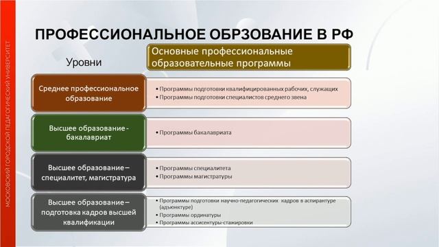 Виды и уровни образования. Виды образовательных программ