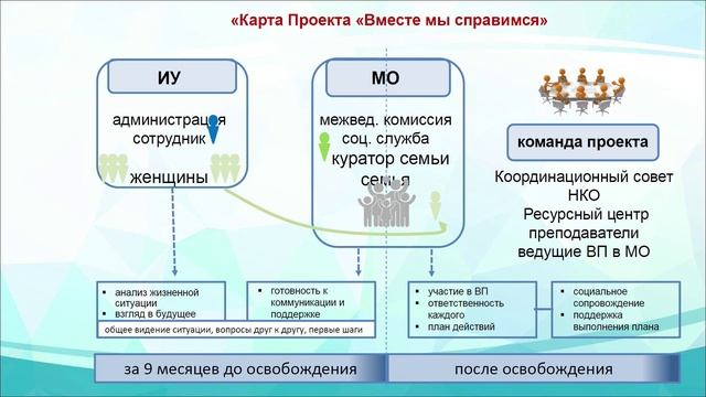 Внедрение восстановительного правосудия и практик в рамках пробации.