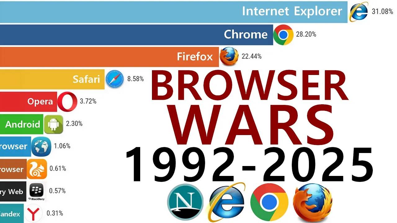 Самые популярные браузеры: взлеты и падения, Most Popular Web Browsers: Rise and Fall (1992-2025)