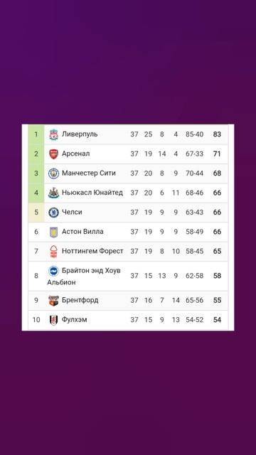 Чемпионат Англии 2024-2025 37й-тур #vkfootball