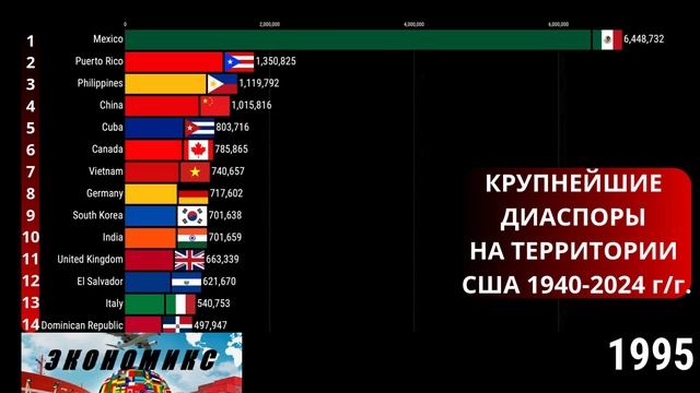 КРУПНЕЙШИЕ ДИАСПОРЫ МИГРАНТОВ США