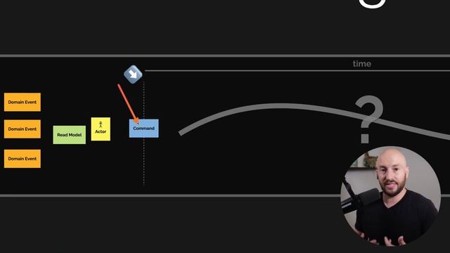 25. What is Process Modeling Event Storming