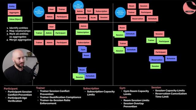 88. Evolving Aggregate Design With Time or Refactoring Existing Aggregate Designs