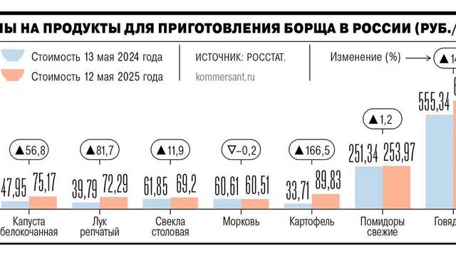 🥣 Борщ подорожал

За год цены на капусту выросли на 56,8%, на лук - на 81,7% .
