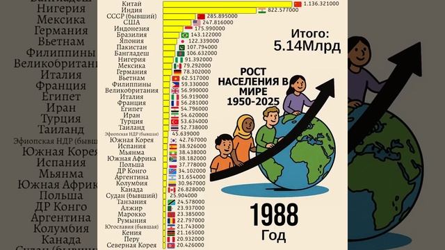 Как изменилось население стран мира за 75 лет? 1950 vs 2025: Г