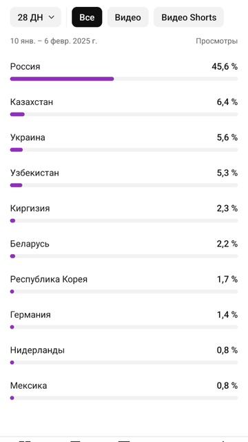 Из каких стран подписчики меня смотрят!? #shorts #а4 #топ #подпишись #likes