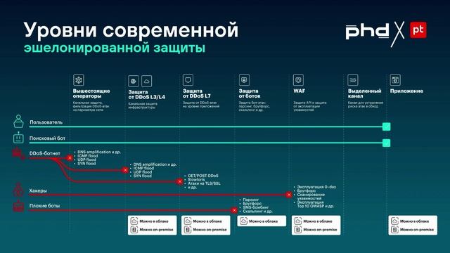 Как построить эффективную эшелонированную защиту
