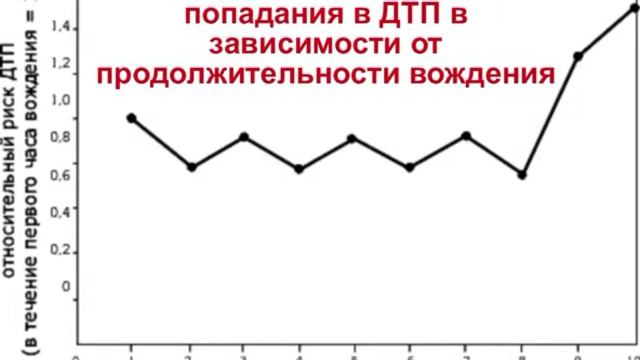 Планирование поездки в зависимости от дорожных услов?