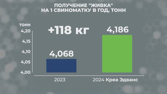 Кормовая добавка КРЕА ЭДВАНС. Новый практический опыт