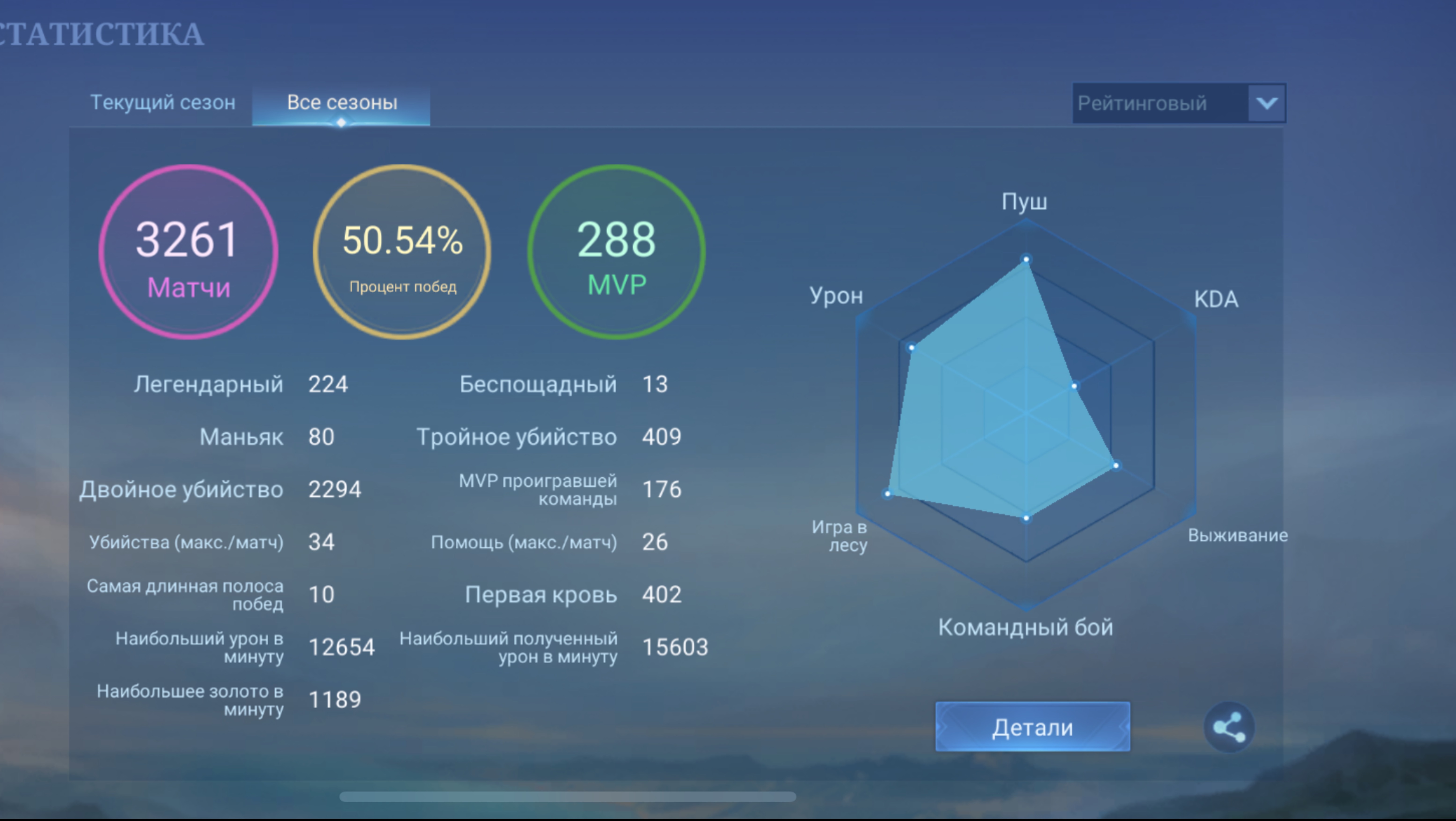 Обзор аккаунта