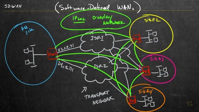 SD-WAN Overview - Fortinet NSE 4 - FortiOS 7.x _ CBT Nuggets