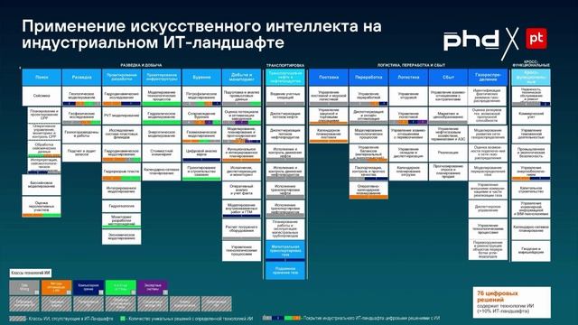 Управление технической независимостью на основе ИТ-ландшафта нефтегазовой отрасли