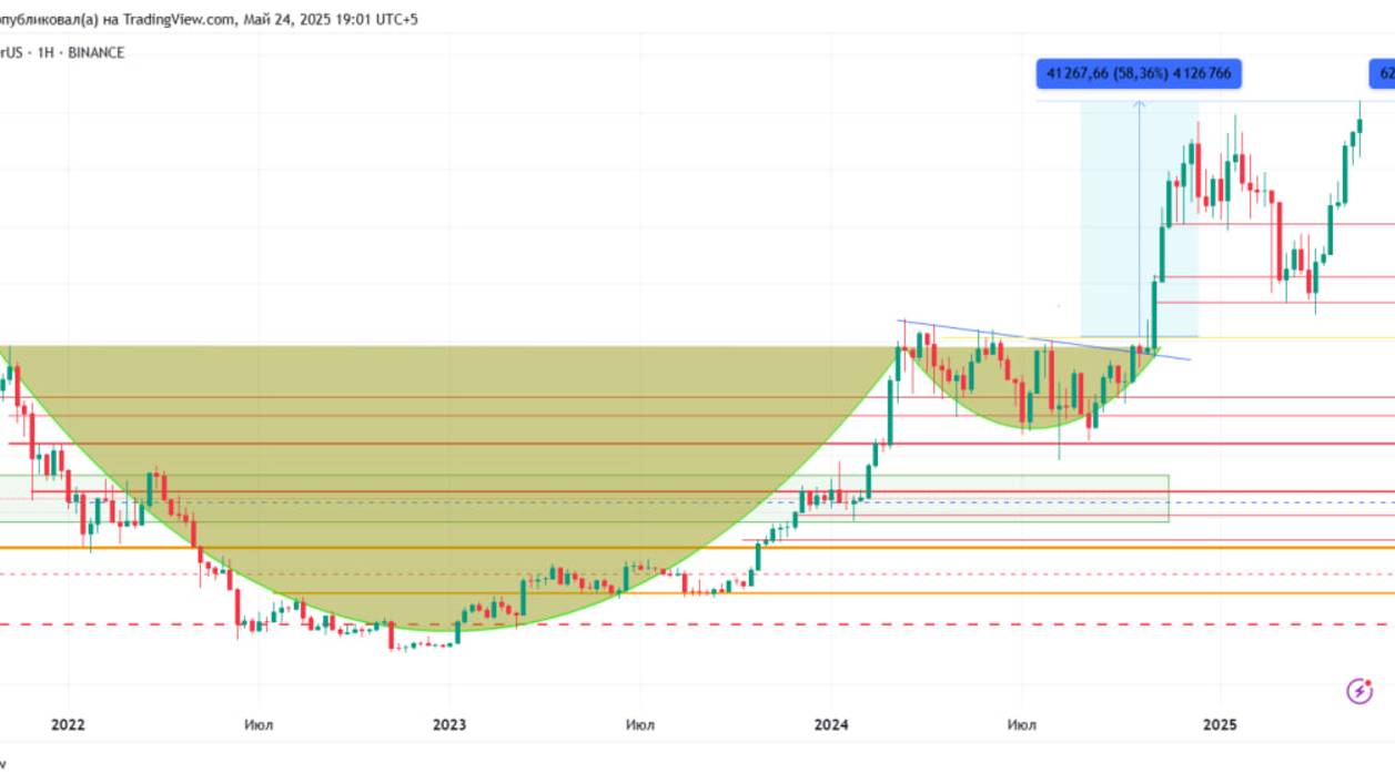 РАЗБОР КРИПТОРЫНКА BTC ETH GHST BSW и MUBARAK  КАКИЕ АЛЬТЫ КУПИТЬ 24.05.2025 ИНСАЙД