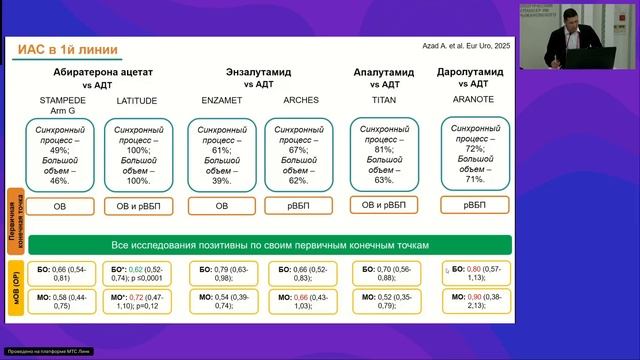 Почему мы до сих пор проводим монотерапию АДТ пациентам с гормоночувствительным РПЖ