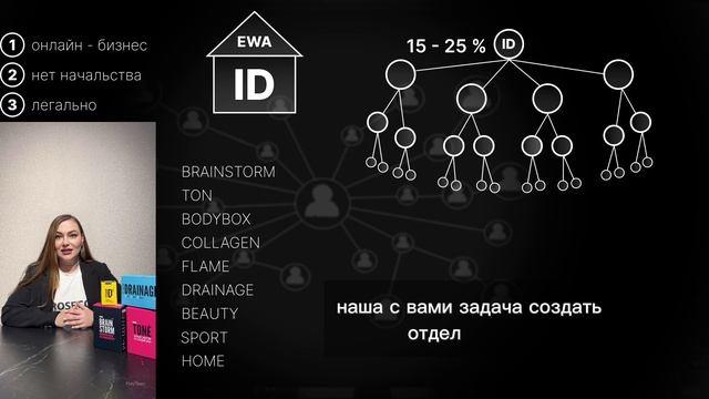 Бизнес с EWA PRODUCT (100тыс в первый месяц)