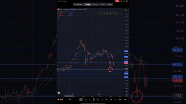 25.05| Получил дивиденды и купоны. Обзор портфеля и рынка РФ за неделю